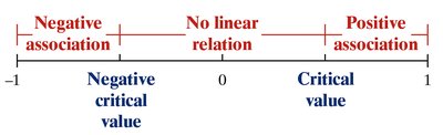 Critical value scale for correlation coefficient