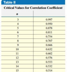 Critical values for correlation coefficient table