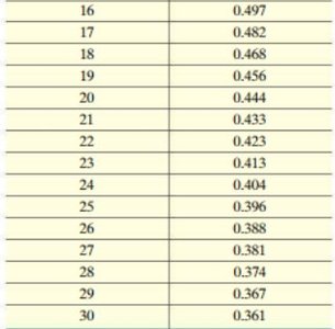 Critical values for correlation coefficient table (continued)