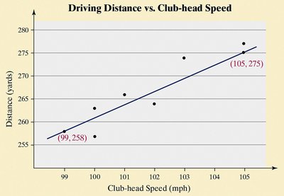 Regression line on scatter diagram