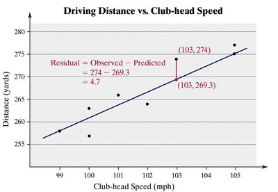 Scatter diagram showing residual calculation