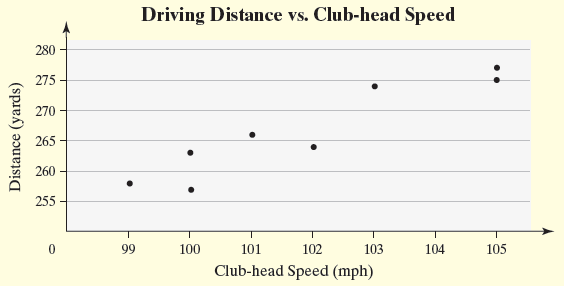 Scatter diagram of club-head speed vs. driving distance