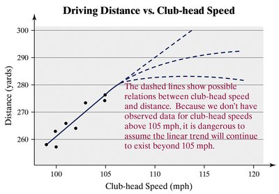 Scatter diagram showing extrapolation risk beyond observed data