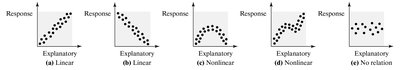Types of relations in scatter diagrams: linear, nonlinear, no relation