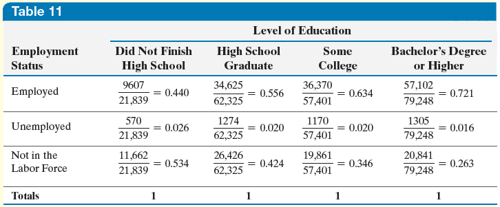 Contingency table for conditional distribution calculation
