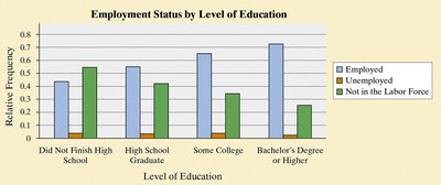 Bar graph of conditional distribution by education level