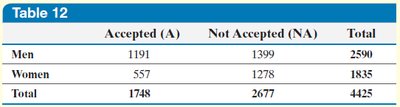 Contingency table of admissions by gender