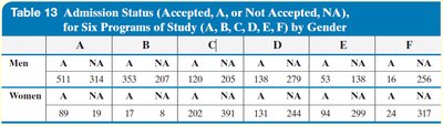 Contingency table of admissions by program and gender