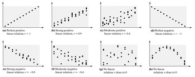 Examples of scatter diagrams with different correlation coefficients