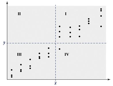 Scatter diagram divided into four quadrants for correlation analysis