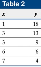 Table of x and y values for correlation calculation