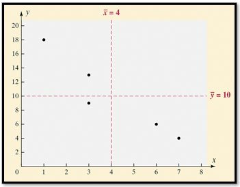 Scatter diagram with means for x and y