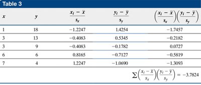 Table showing standardized values and products for correlation calculation