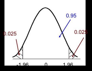 Normal curve showing 90% confidence interval