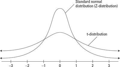 Comparison of t-distribution and normal distribution