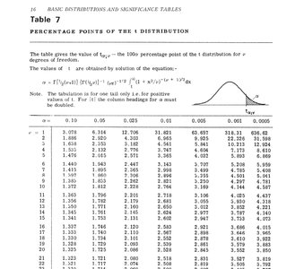 Excerpt from t-distribution table showing t-values
