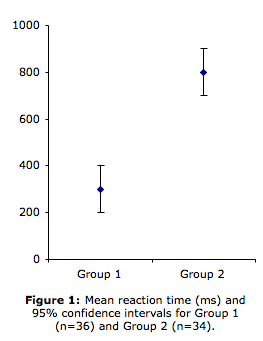 Plot showing non-overlapping confidence intervals for two groups