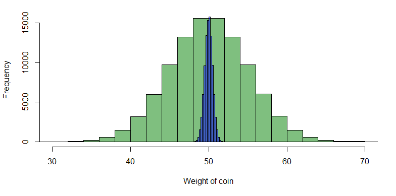 Histogram showing distribution of sample means with smaller spread