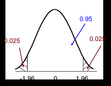 Normal distribution with 95% confidence interval shaded