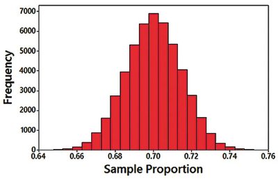 Histogram of sample proportions from 50,000 surveys