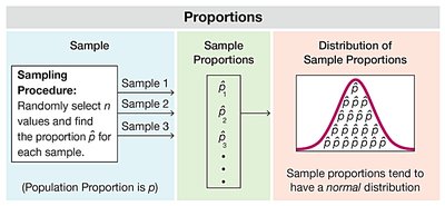 Diagram showing sample proportions and their normal distribution