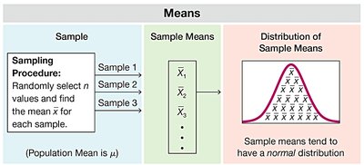 Diagram showing sample means and their normal distribution