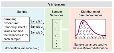 Diagram showing sample variances and their skewed distribution