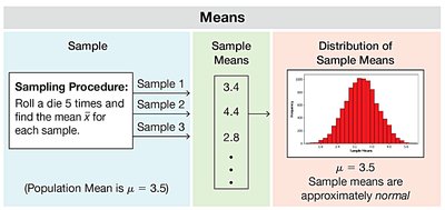 Diagram showing sample means from die rolls