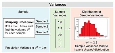 Diagram showing sample variances from die rolls