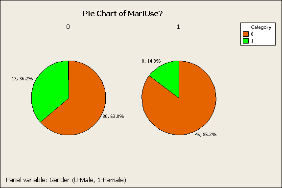 Pie chart of marijuana use by gender