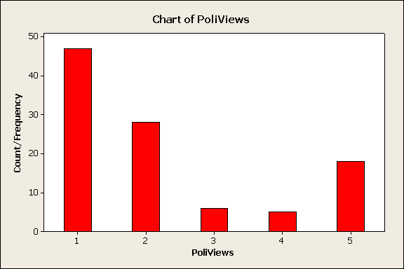 Bar graph of political views
