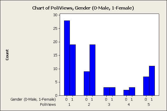 Bar graph of political views by gender
