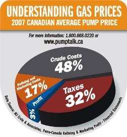 Pie chart of gas prices