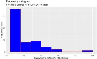 Frequency histogram of NHL salaries