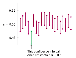 Confidence intervals from 20 samples, one not containing p=0.50