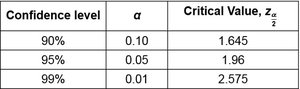 Table of common critical values for confidence intervals