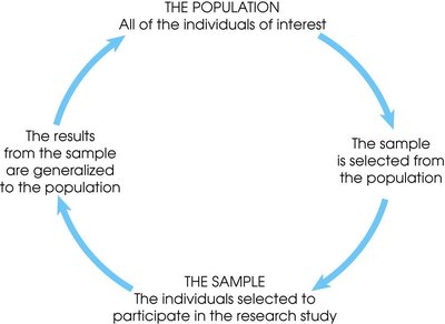 Cycle of population and sample selection and generalization