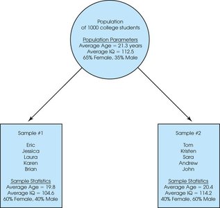 Population parameters and sample statistics example