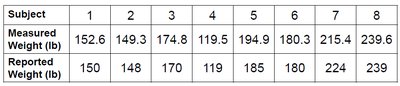 Measured and reported weights table