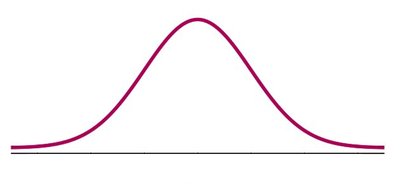 t-distribution curve