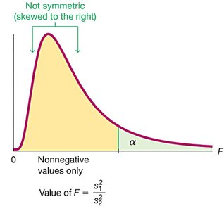 F distribution curve with shaded right tail