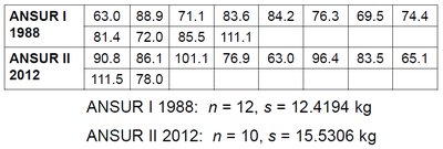 Sample variances for ANSUR I and II