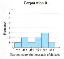 Histogram for Corporation B