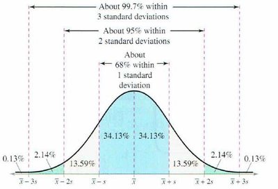 Empirical Rule diagram
