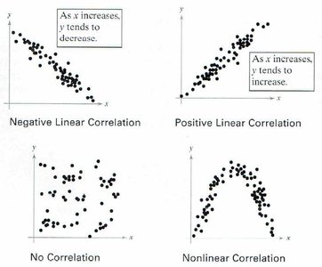 Scatter plots for types of correlation