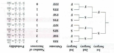Binomial tree diagram and probability table