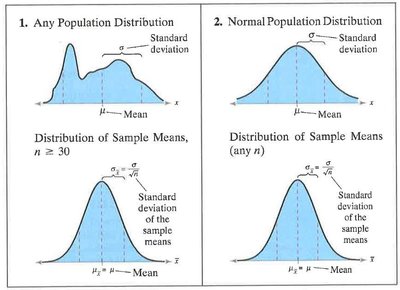 Central Limit Theorem diagrams