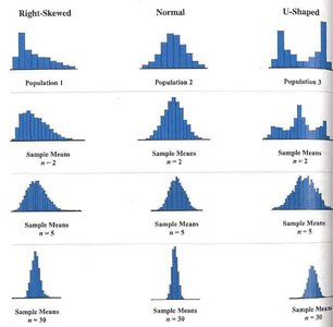 Sampling distributions for different population shapes
