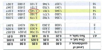Critical values table for confidence intervals