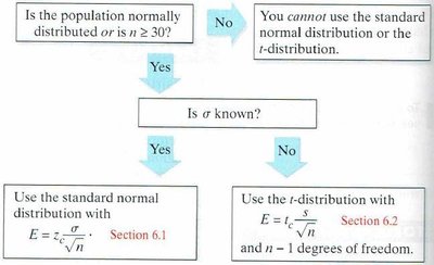 Decision tree for normal vs t-distribution